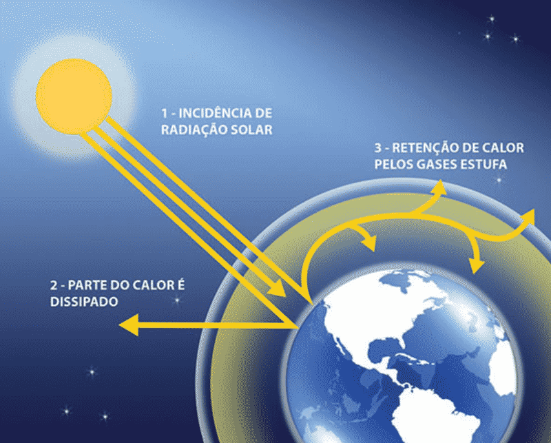 Figura 7: Mecanismo efeito de estufa