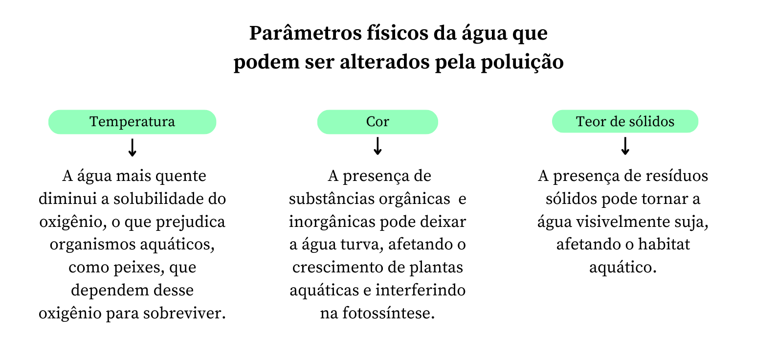 Fig.7- Parâmetros físicos que alteram a água