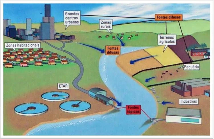 Fig.2 - Principais fontes de poluição da água